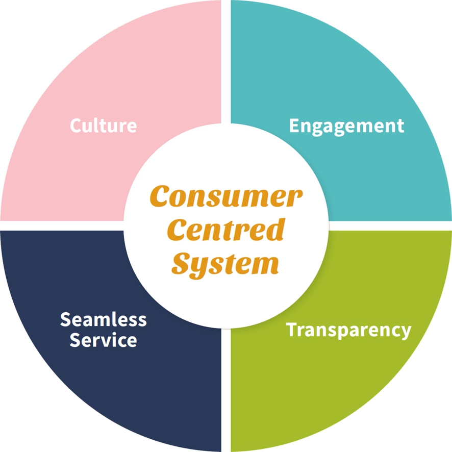 HDC diagram