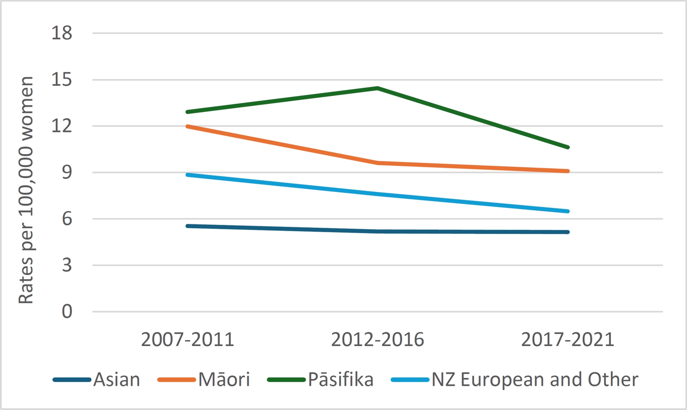 OC Incidence ethnicity