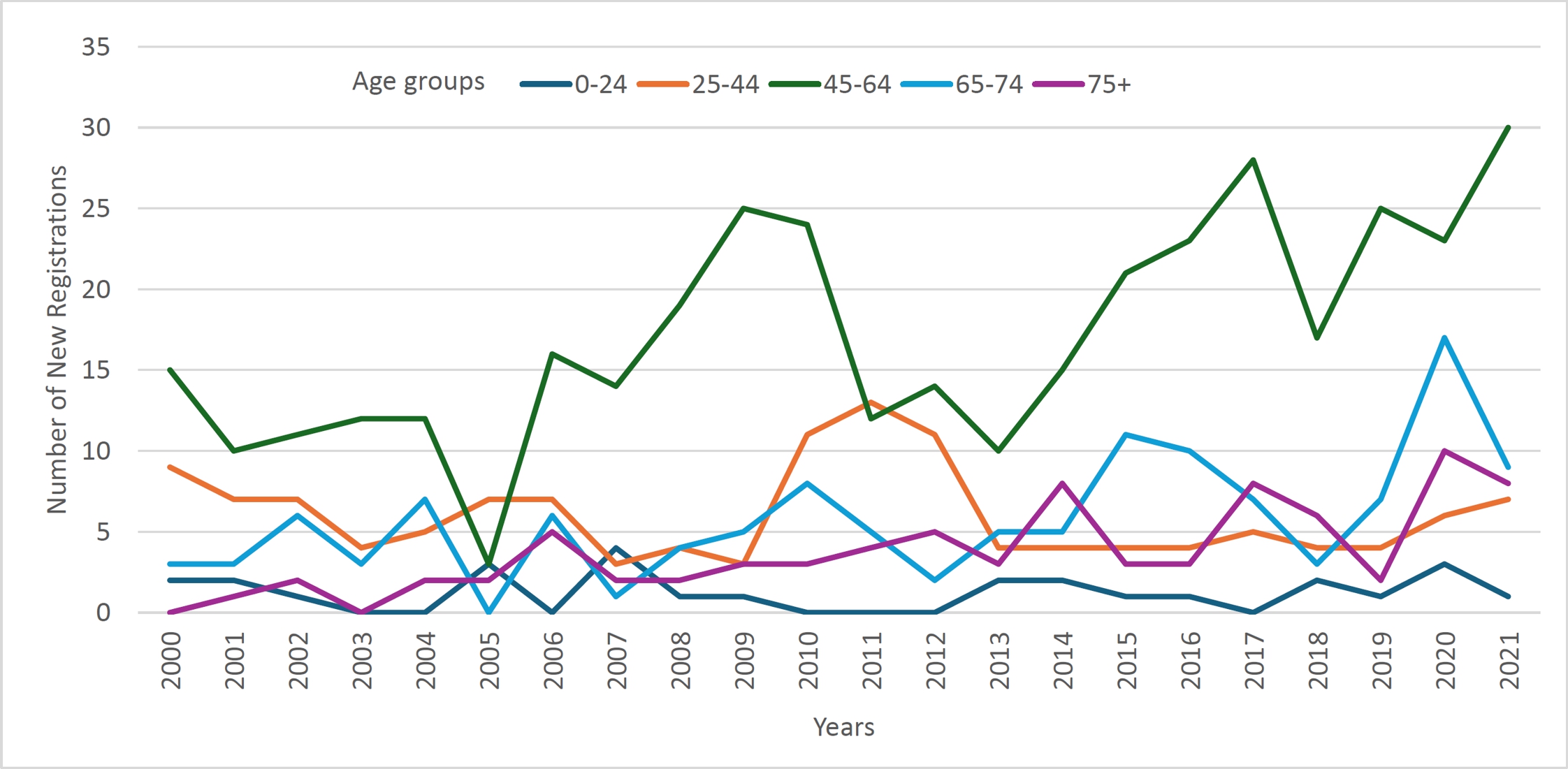 OC Incidence per age