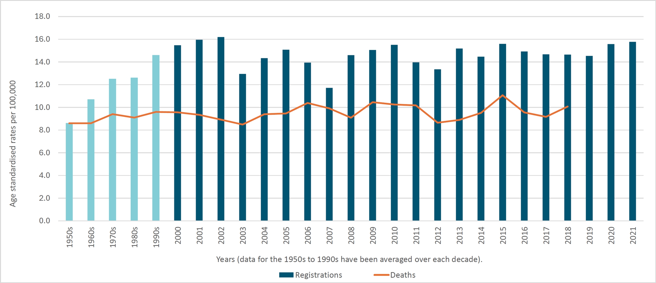 OC Registrations and deaths