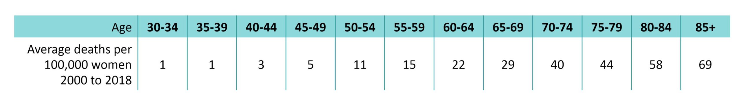 OC age-standardised death rates