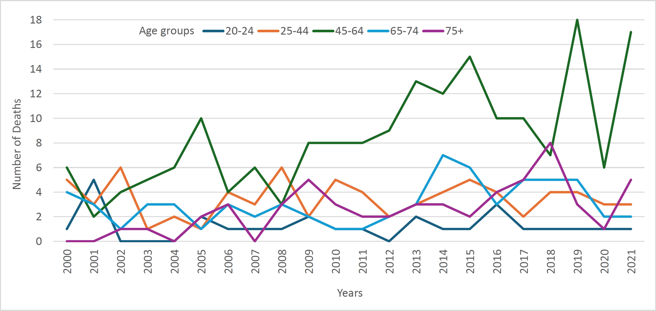 OC mortality per age