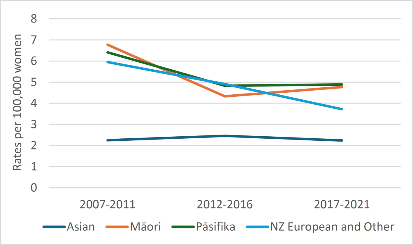 OC mortality per ethnicity